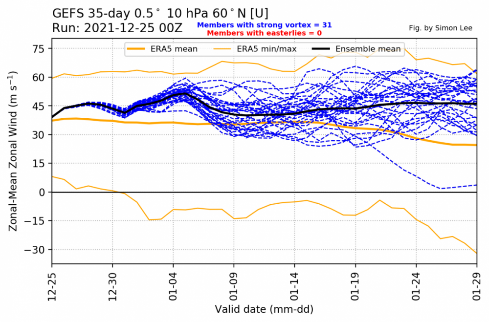 gefs_extended_u1060_timeseries.png