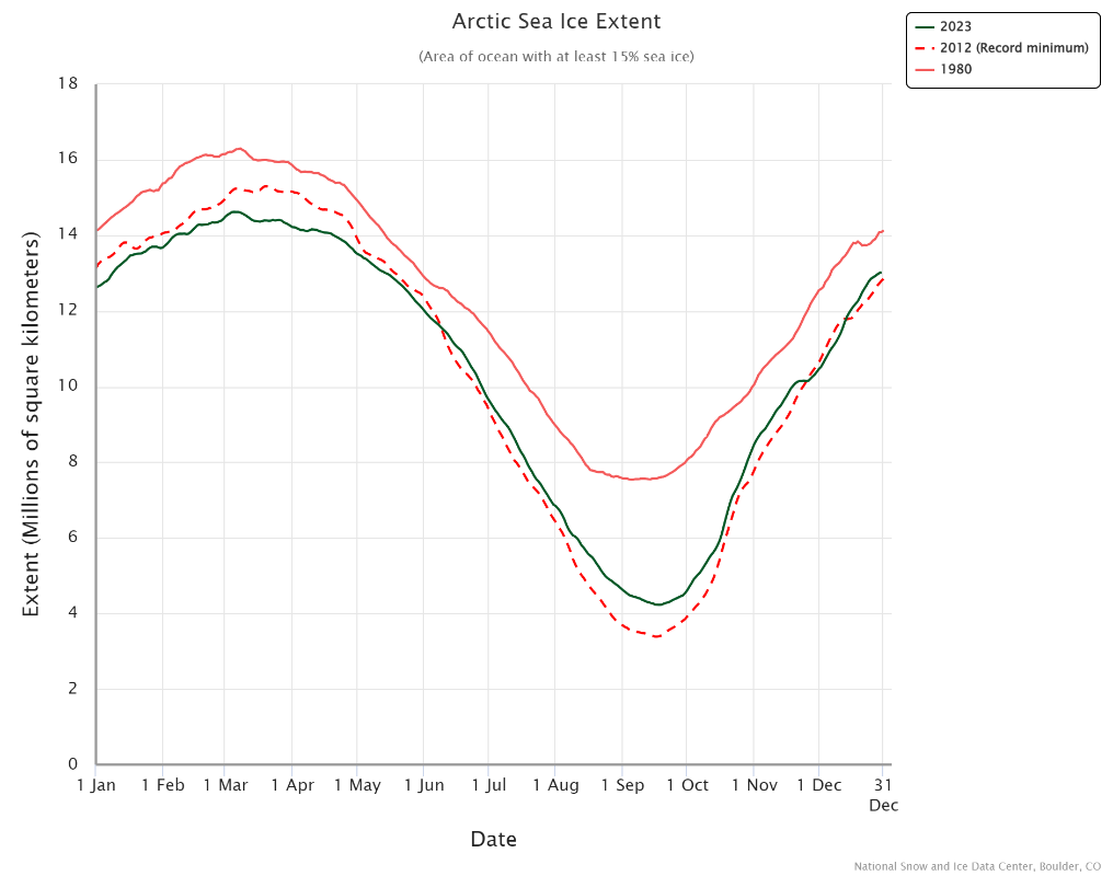 arctic-sea-ice-extent.png.89152b8890fadfec50b5cd1dd4c03760.png