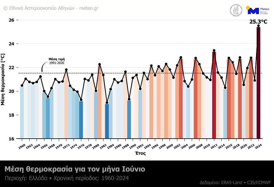 juns_tmean_1960_2024_meteogr_noa.jpg
