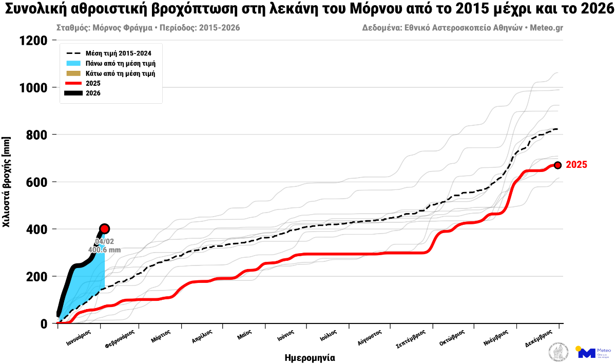 noa_meteogr_mornos_annual_rainfall_mornos.png